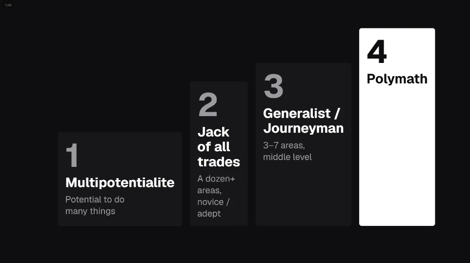 Jack of All Trades, Multipotentialite, and Generalist, ALL fall under Polymathic